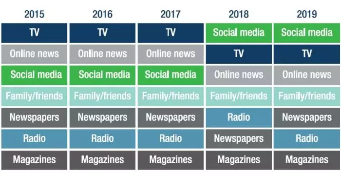 Fonti di informazione dei giovani arabi