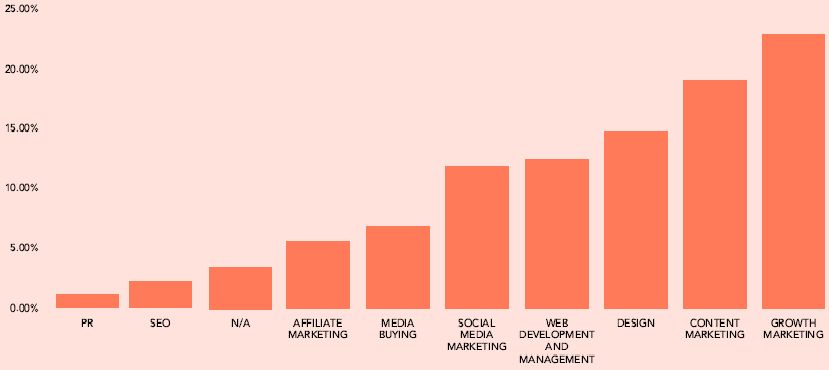Aree investimenti marketing 2021