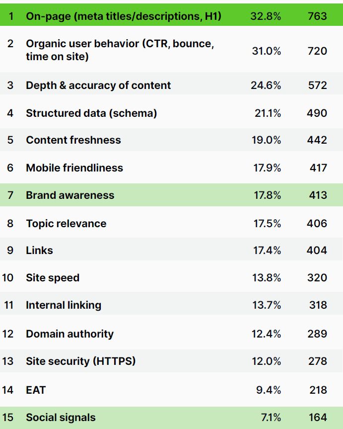 Ranking factors