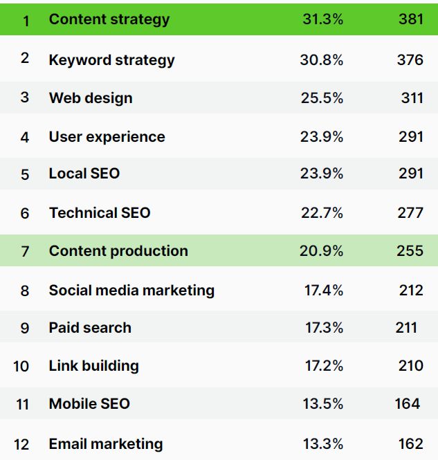 Servizi SEO più richiesti