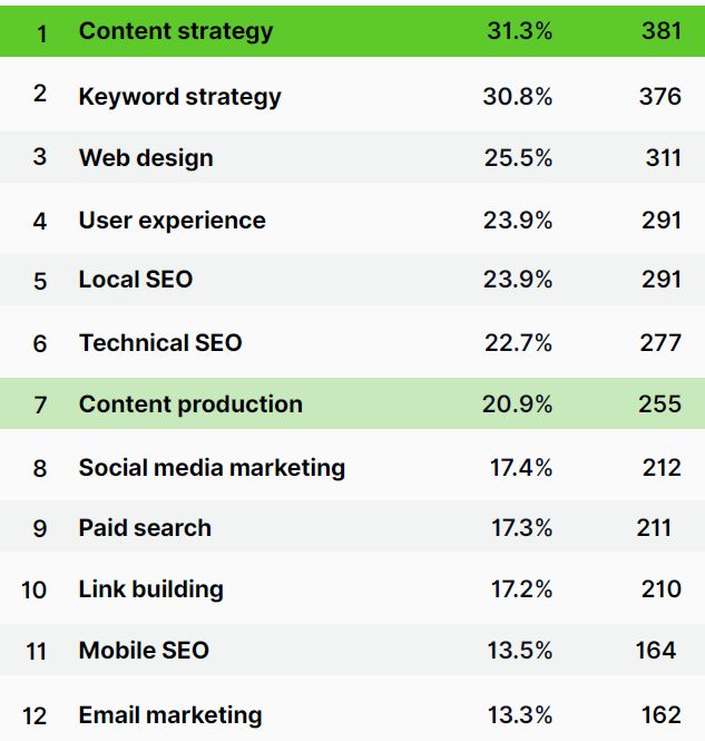 Servizi SEO più richiesti