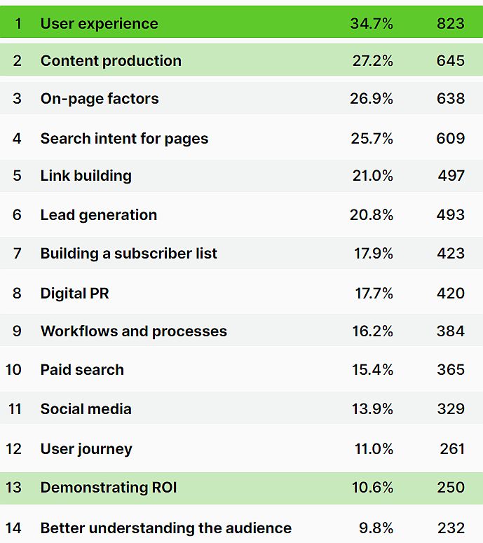 SEO trend 2022