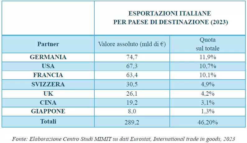 Esportazioni per paese di destinazione
